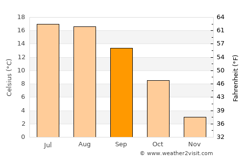 Bayreuth average temperature in September