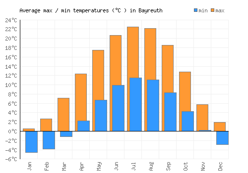 Bayreuth average minimum / maximum temperatures (Celsius)