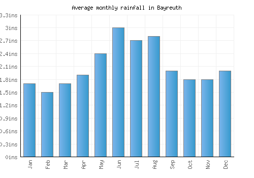 Bayreuth monthly rainfall chart (inches)