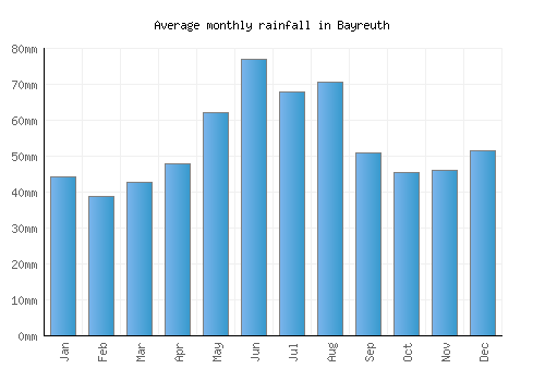 Bayreuth monthly rainfall chart (mm)