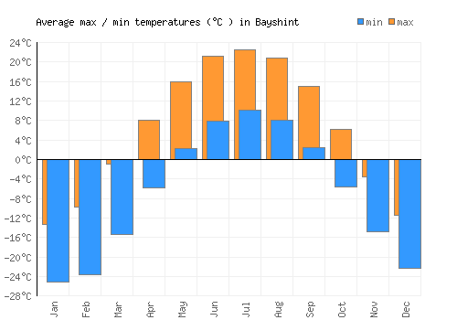 Bayshint average minimum / maximum temperatures (Celsius)