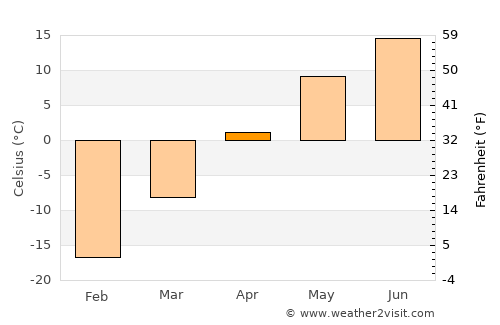 Bayshint average temperature in April