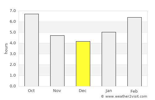 Bayshint average rain in December