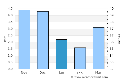 Bayshint average rain in January