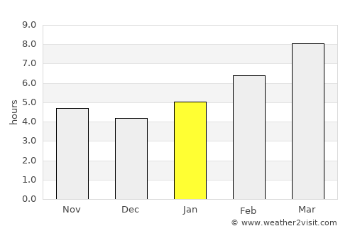 Bayshint average rain in January