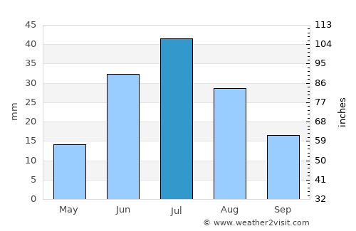 Bayshint average rain in July