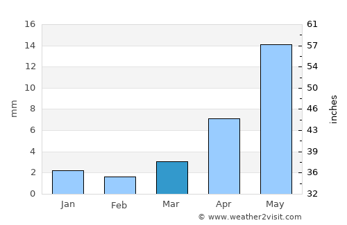 Bayshint average rain in March