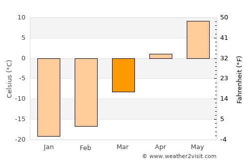 Bayshint average temperature in March