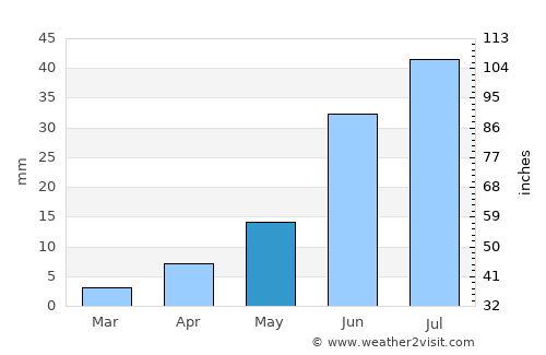 Bayshint average rain in May