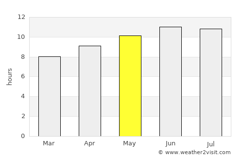 Bayshint average rain in May