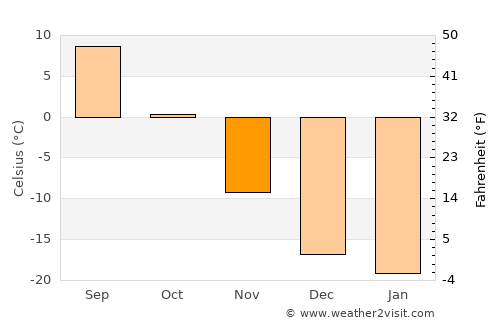 Bayshint average temperature in November