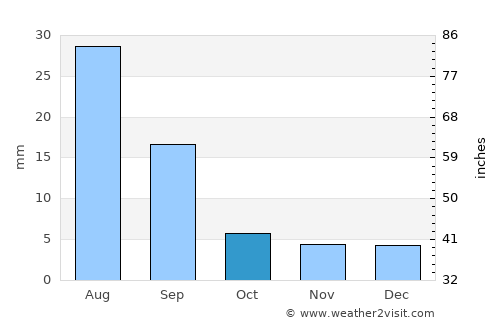 Bayshint average rain in October