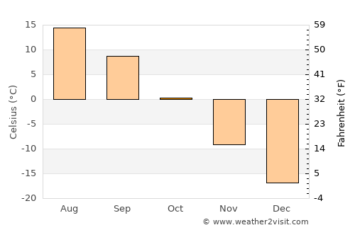 Bayshint average temperature in October