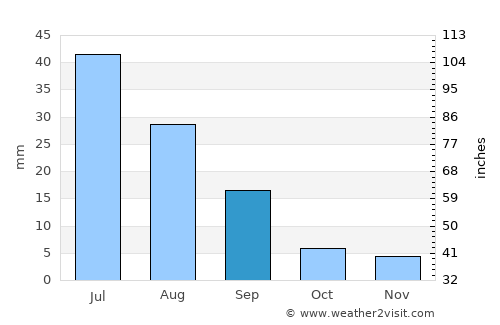 Bayshint average rain in September