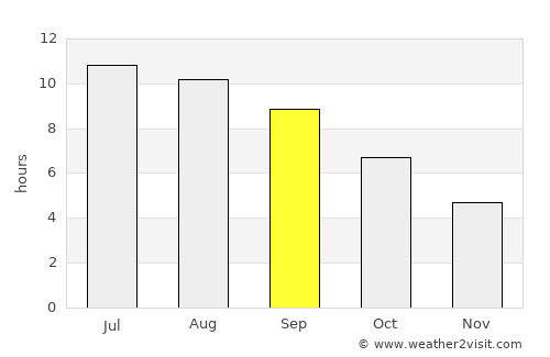 Bayshint average rain in September