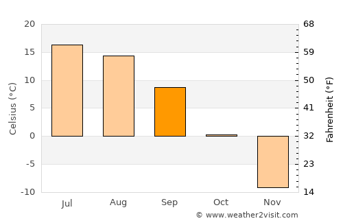 Bayshint average temperature in September