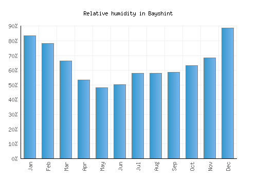 Bayshint relative humidity averages