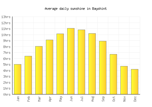 Bayshint average daily sunshine chart