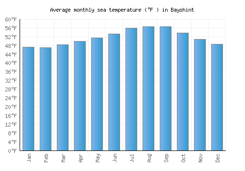 Bayshint average sea temperature chart (Fahrenheit)