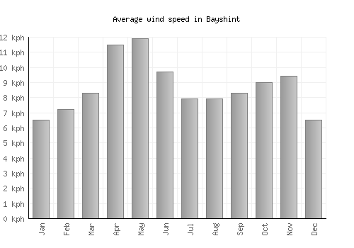 Bayshint average winspeed by month (km/h)