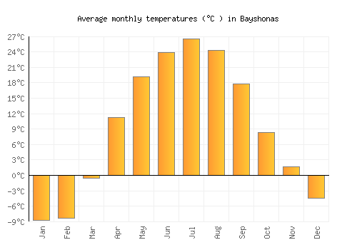 Bayshonas average temperature chart (Celsius)