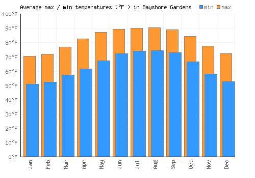 Bayshore Gardens average minimum / maximum temperatures (Fahrenheit)