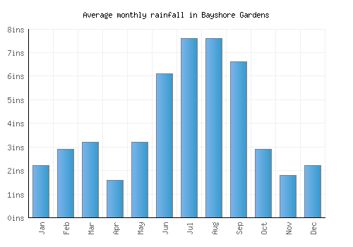 Bayshore Gardens monthly rainfall chart (inches)