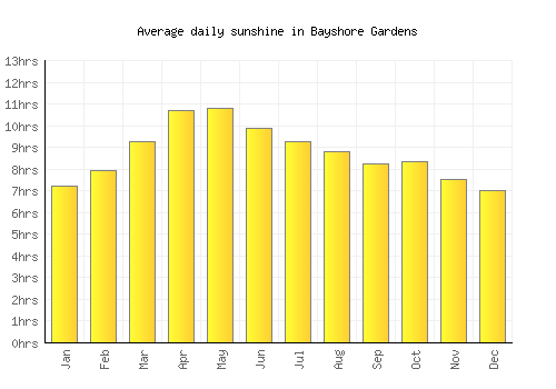 Bayshore Gardens average daily sunshine chart