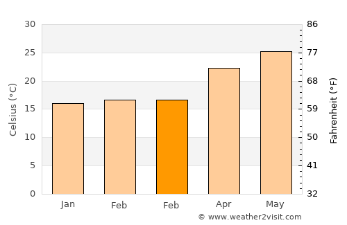 Bayshore Gardens average temperature in February