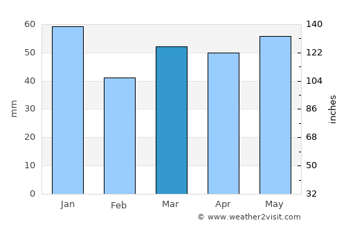 Bayswater average rain in March