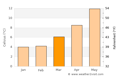 Bayswater average temperature in March