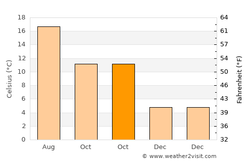 Bayswater average temperature in October