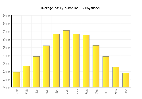 Bayswater average daily sunshine chart