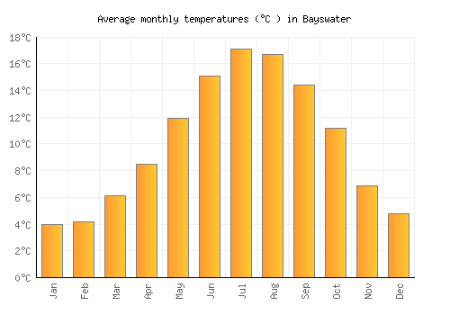 Bayswater average temperature chart (Celsius)