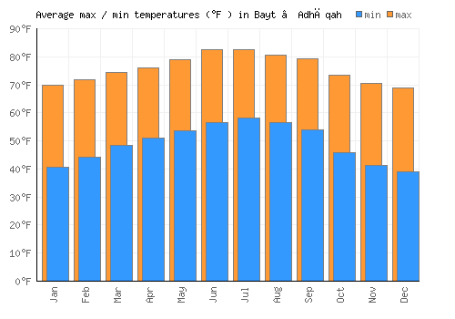 Bayt ‘Adhāqah average minimum / maximum temperatures (Fahrenheit)