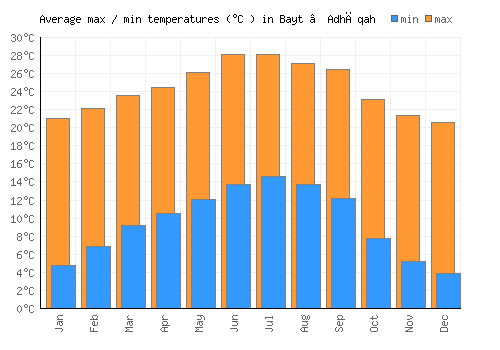 Bayt ‘Adhāqah average minimum / maximum temperatures (Celsius)