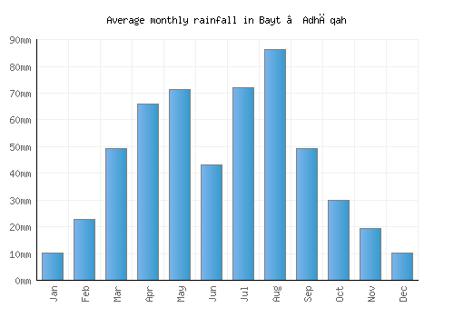 Bayt ‘Adhāqah monthly rainfall chart (mm)