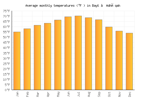 Bayt ‘Adhāqah average temperature chart (Fahrenheit)