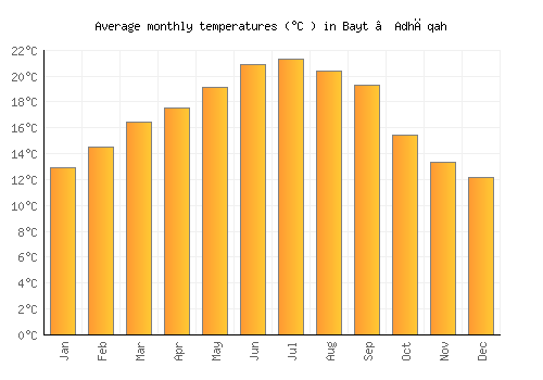 Bayt ‘Adhāqah average temperature chart (Celsius)