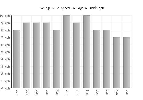 Bayt ‘Adhāqah average winspeed by month (mph)