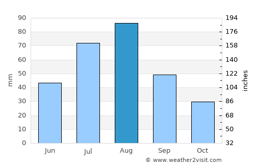 Bayt ‘Adhāqah average rain in August