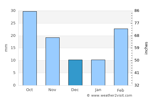 Bayt ‘Adhāqah average rain in December