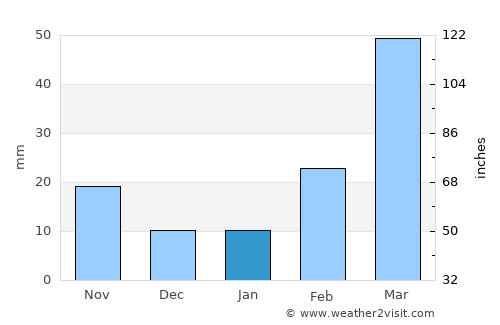 Bayt ‘Adhāqah average rain in January