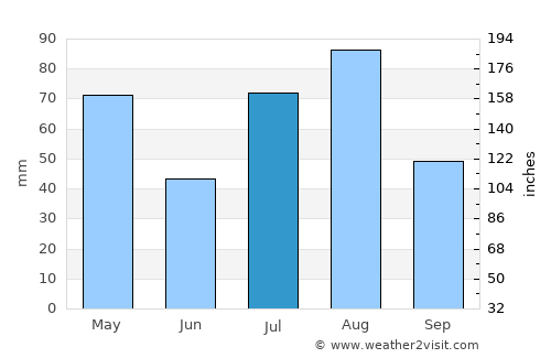 Bayt ‘Adhāqah average rain in July