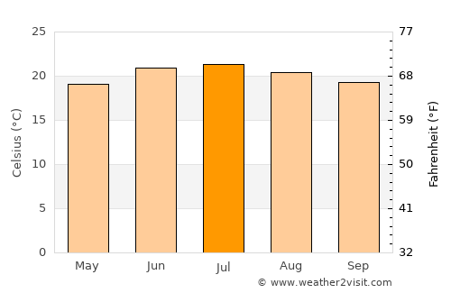 Bayt ‘Adhāqah average temperature in July