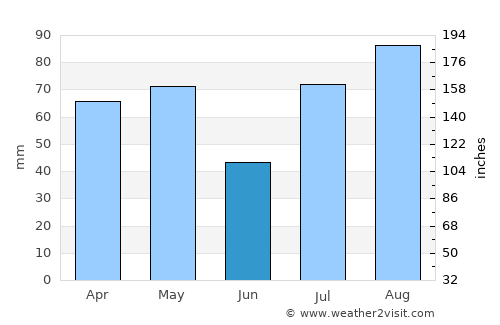 Bayt ‘Adhāqah average rain in June