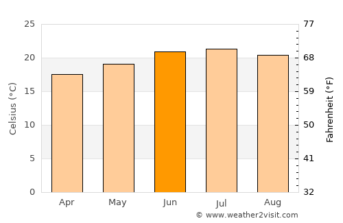 Bayt ‘Adhāqah average temperature in June