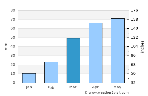 Bayt ‘Adhāqah average rain in March