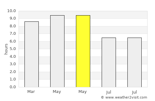 Bayt ‘Adhāqah average rain in May