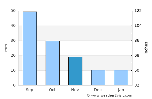Bayt ‘Adhāqah average rain in November